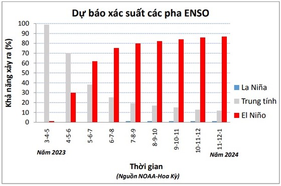 El Nino bắt đầu xuất hiện tại Việt Nam từ cuối tháng 5